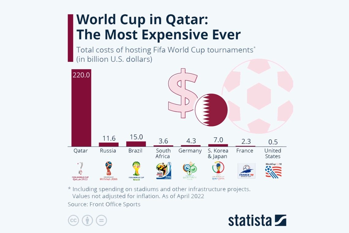 Cupa Mondială din Qatar: cea mai scumpă din toate timpurile