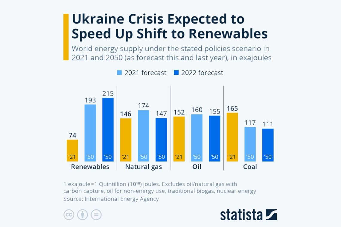 Criza din Ucraina va accelera trecerea la sursele regenerabile