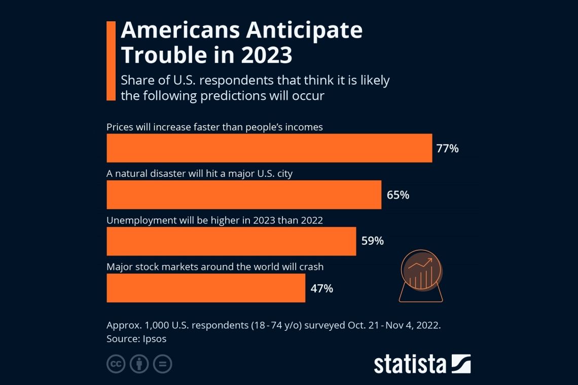 Americanii anticipează probleme economice și de mediu &icirc;n anul 2023