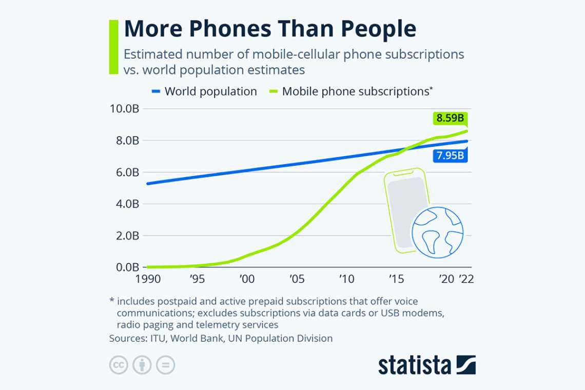 STATISTA: mai multe telefoane mobile dec&acirc;t oameni!
