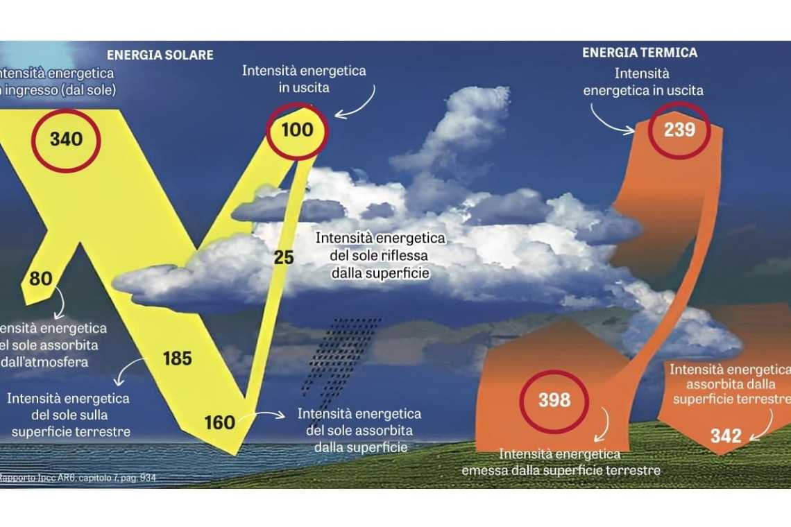 BOOM ONU: Calculele oamenilor de știință privind creșterea temperaturii păm&acirc;ntului sunt greșite!
