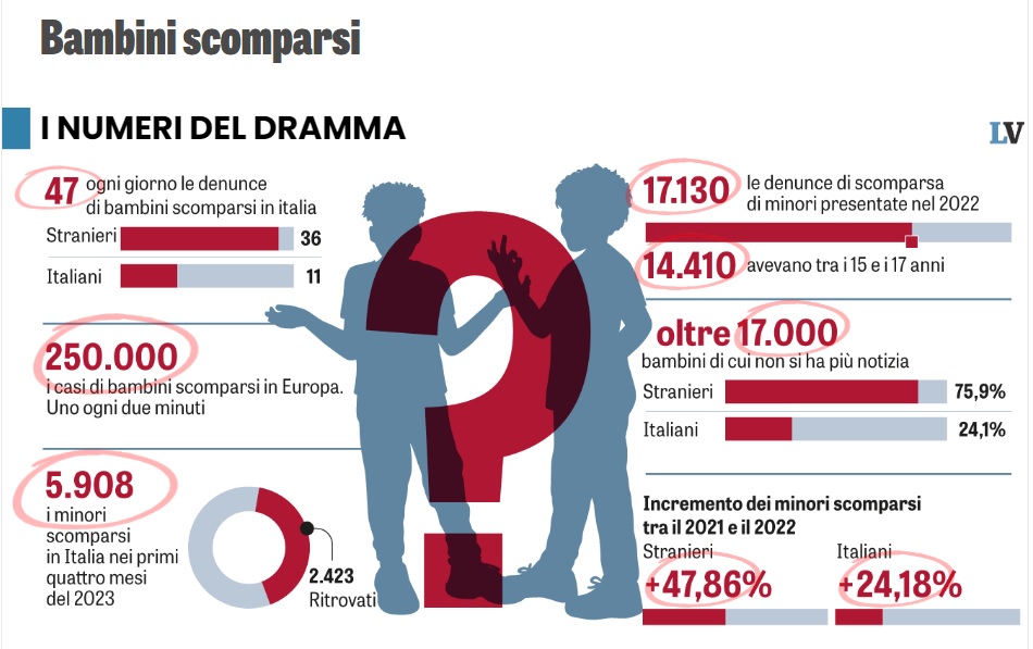 COPII DISPARUTI IN ITALIA