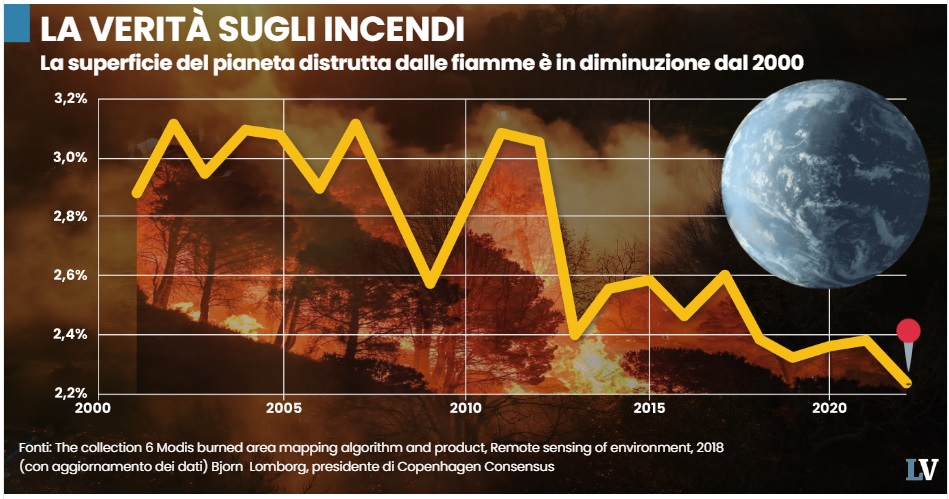 INCENDII
