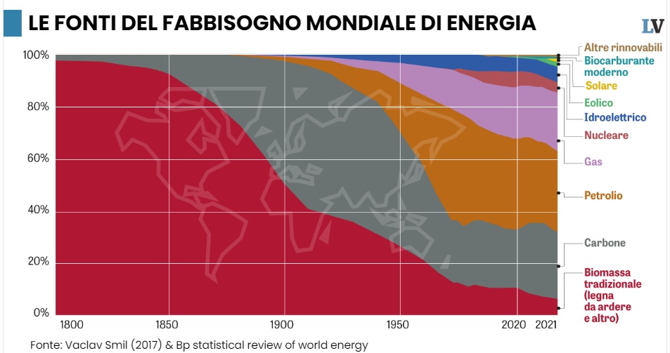 energia fosila