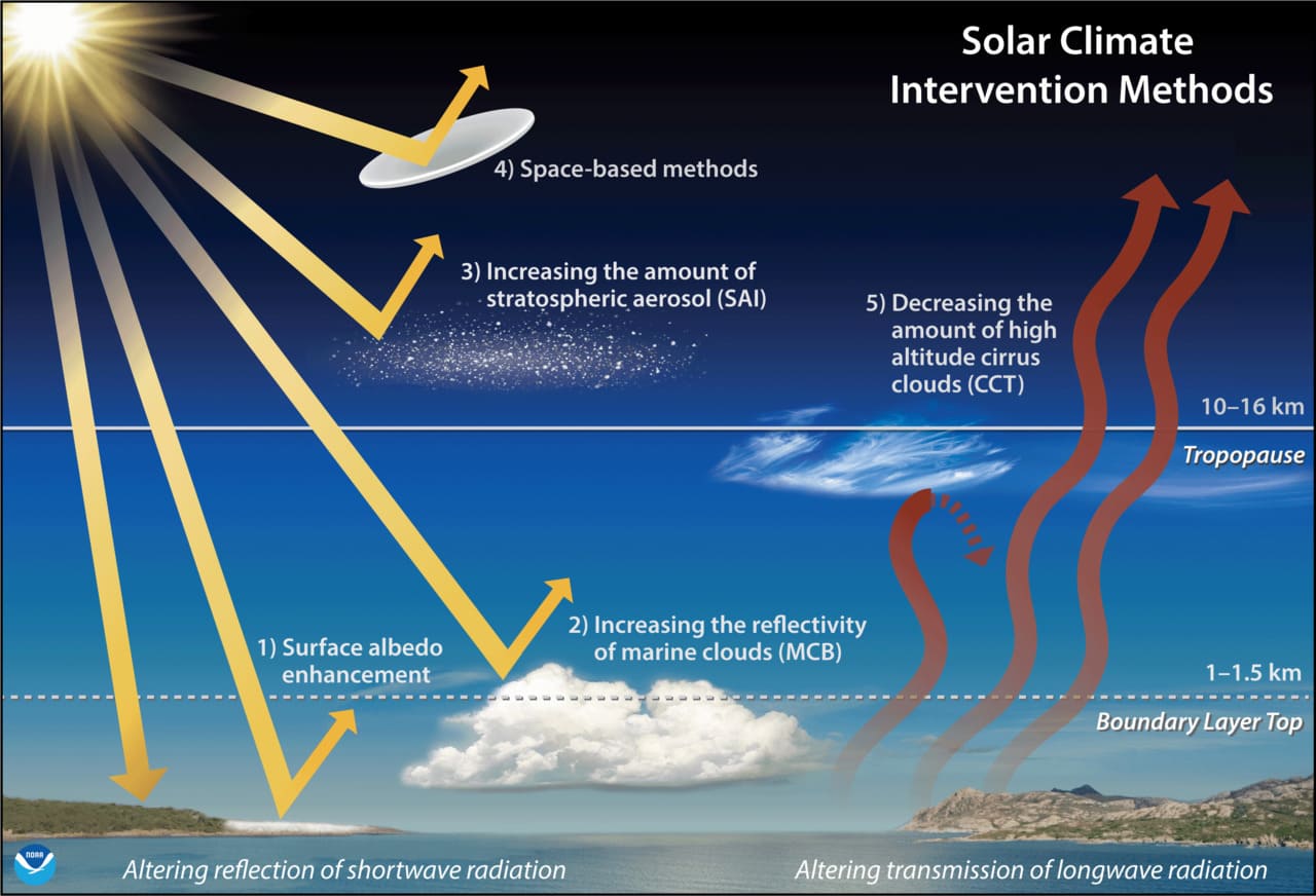 interventii clima